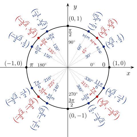 Единичная числовая окружность на координатной плоскости