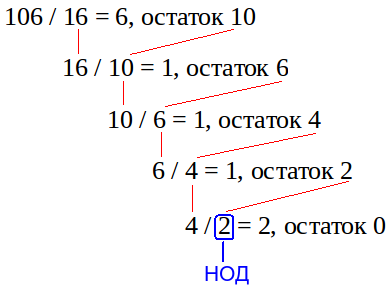 Алгоритм Евклида