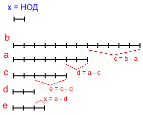 Доказательство алгоритма Евклида