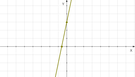 Пересечение параболы и прямой