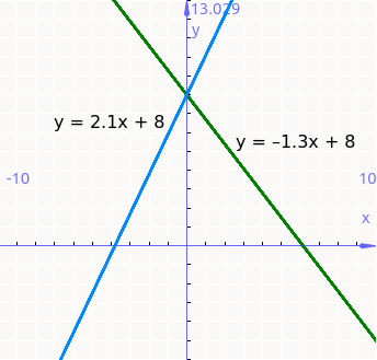 Пересечение в коэффициенте m