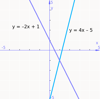 Корень уравнения - точка пересечения прямых