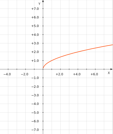 График функции √x
