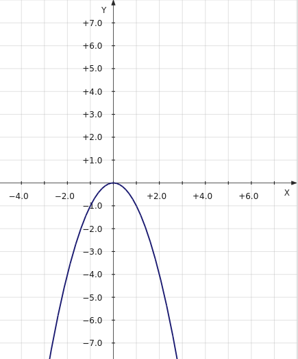 График параболы