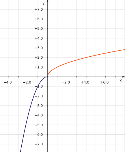График кусочной функции
