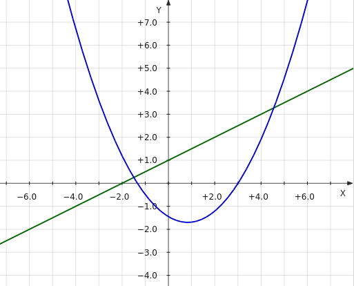 Графики параболы и прямой