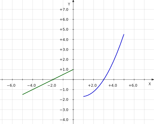 График кусочной функции