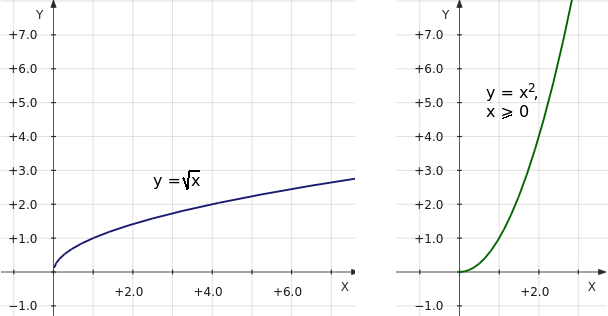 Графики функций y = √x и y = x^2