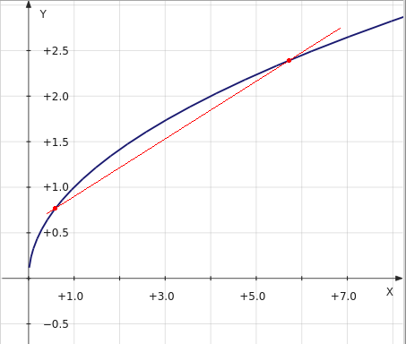 Функция выпукла вверх