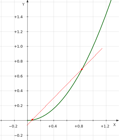 Функция выпукла вниз