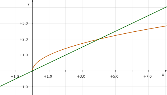 Решение уравнения с квадратным корнем графическим способом