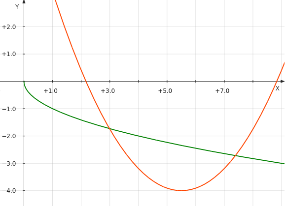Пересечение парабол