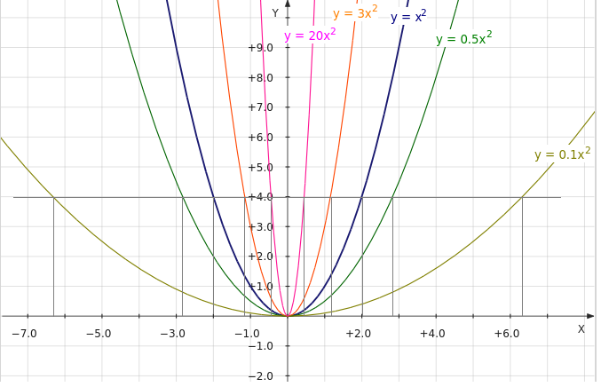 Параболы при различном положительном значении коэффициента