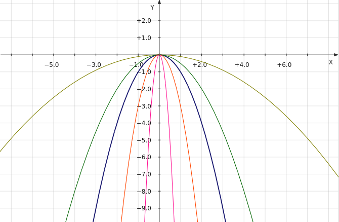 Параболы при различном отрицательном значении коэффициента