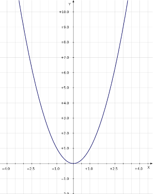 Парабола y 1/2x2. Парабола y 5x2. Шаблон параболы у х2. Y=1/2х.