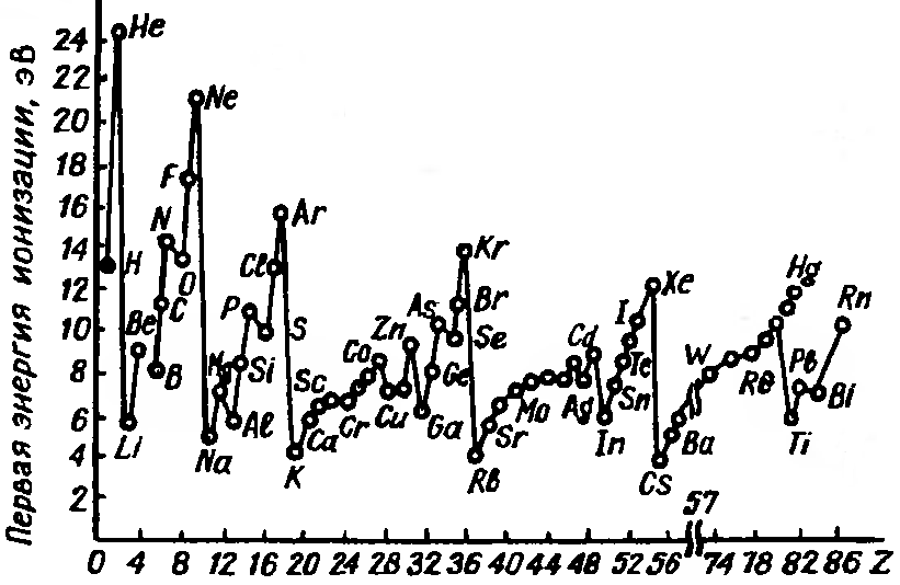 Изменение энергии атома в зависимости от порядкового номера элемента