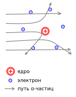 Модель атома Резерфорда