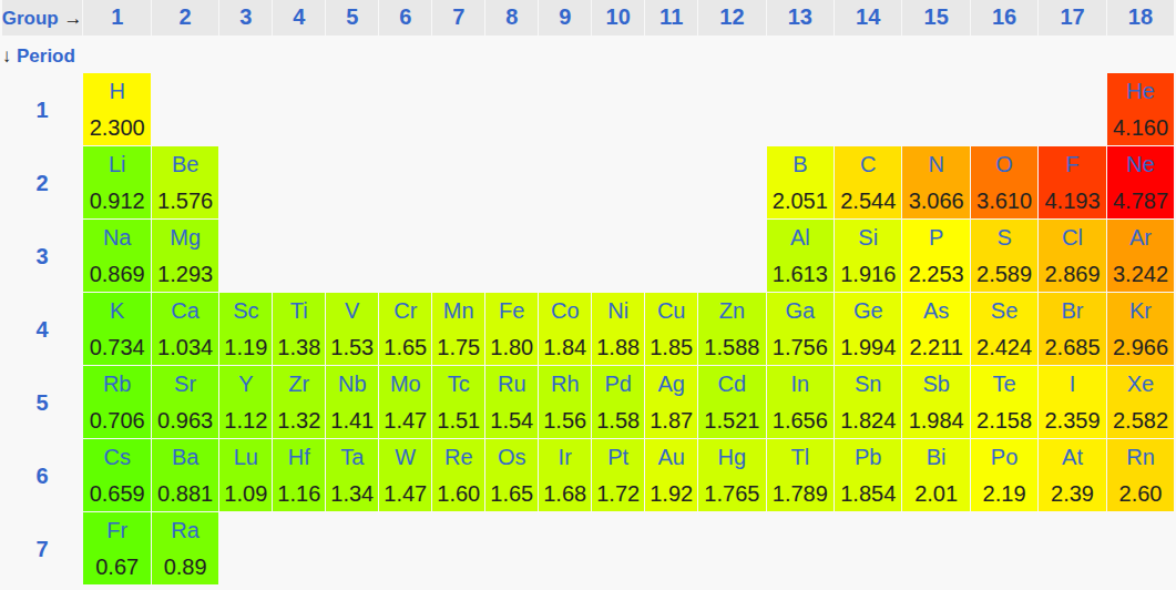 Таблица относительной электроотрицательности элементов