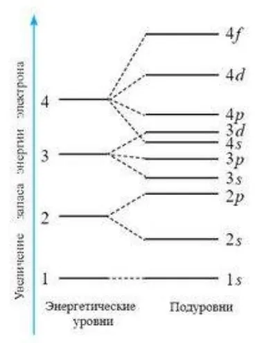 Схема подразделения энергетических уровней на подуровни