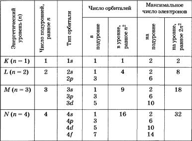Таблица. Главное квантовое число, типы и число орбиталей и максимально число электронов на подуровнях и уровнях