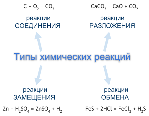 Типы химических реакций