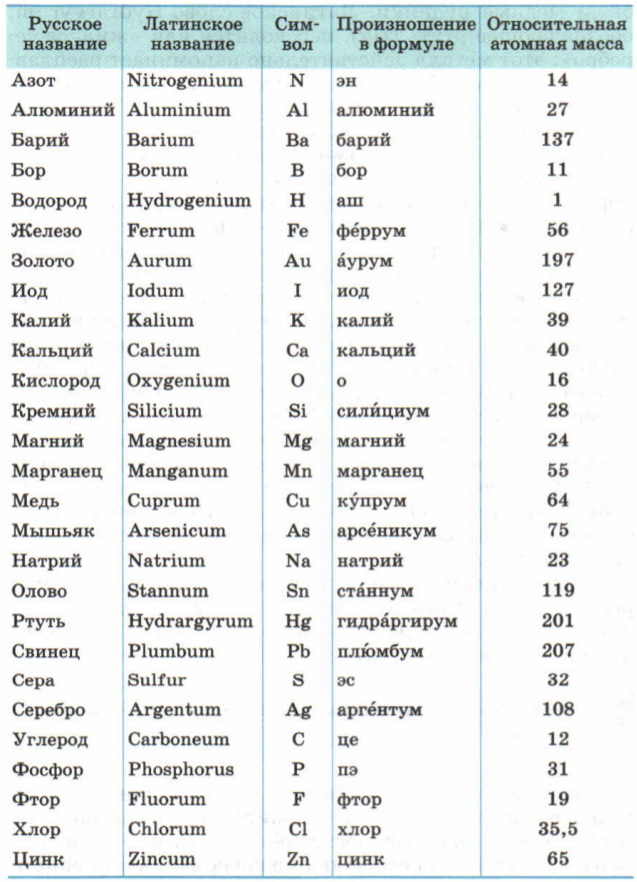 Латинские названия химических элементов таблицы Менделеева. Названия и символы химических элементов таблица. Произношение всех химических элементов таблицы Менделеева. Таблица Менделеева по химии с произношением элементов.