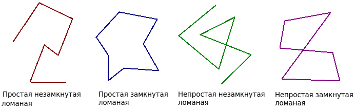 Виды ломаных
