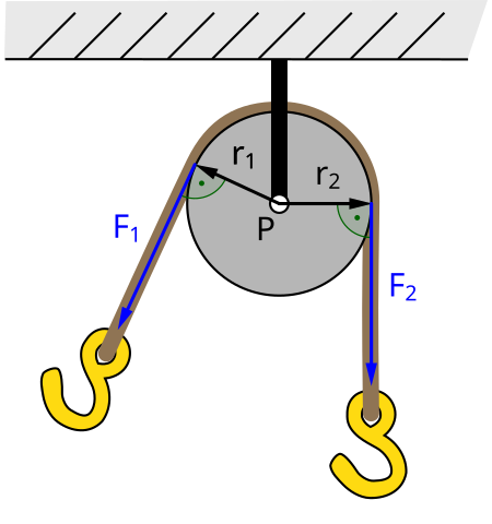 Принцип работы неподвижного блока неподвижного блока