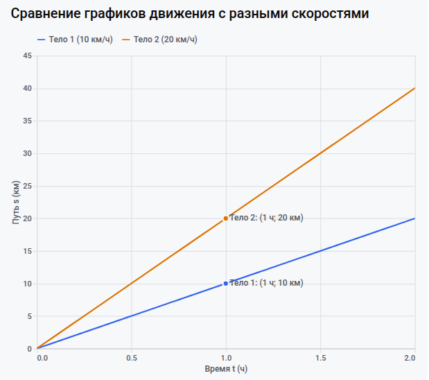 Сравнение графиков зависимости пути от времени для прямолинейного равномерного движения двух разных скоростей