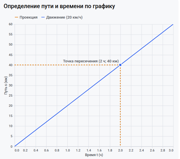 Иллюстрация того, как по графику можно определить путь или время движения
