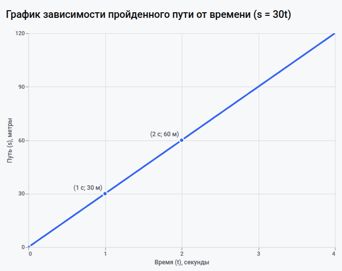 Простой график зависимости пути от времени для прямолинейного равномерного движения
