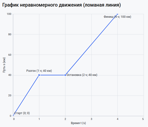 График неравномерного движения