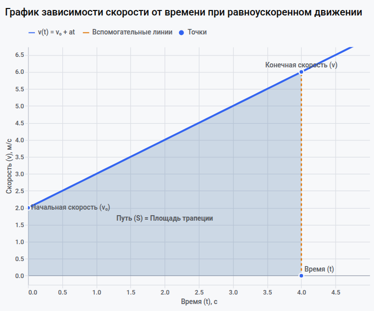 График зависимости скорости от времени при равноускоренном движении