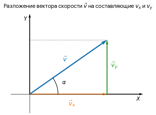 Схема разложения вектора скорости на вектора-составляющие