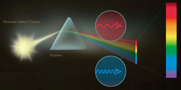 Разложение белого света в спектр с помощью призмы