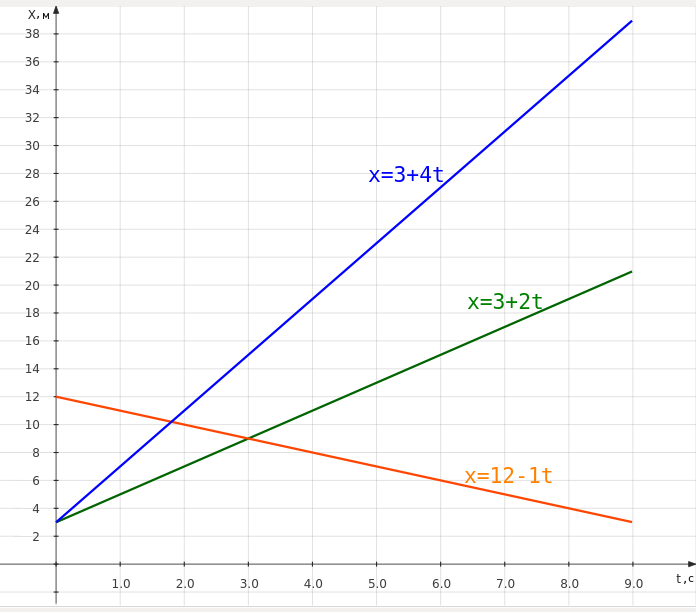 Graphs of the dependence of the coordinate of the body on time, showing that the velocity is a vector quantity